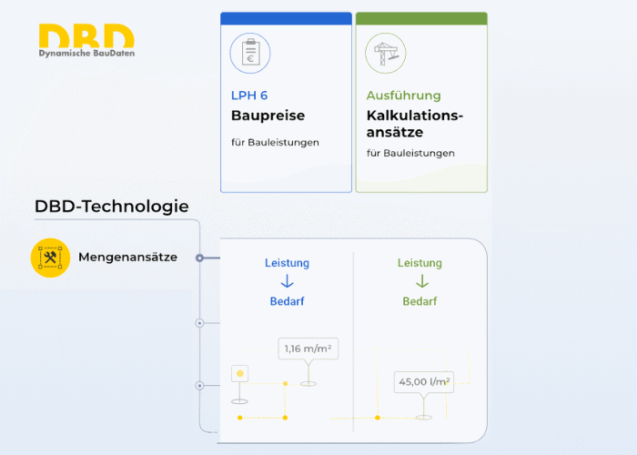 Mengenansatz Bauleistungen