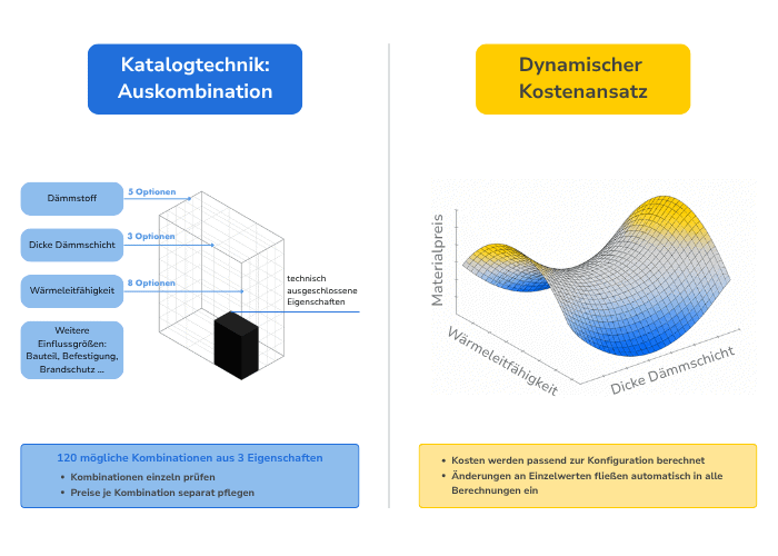 Dynamischer Kostenansatz