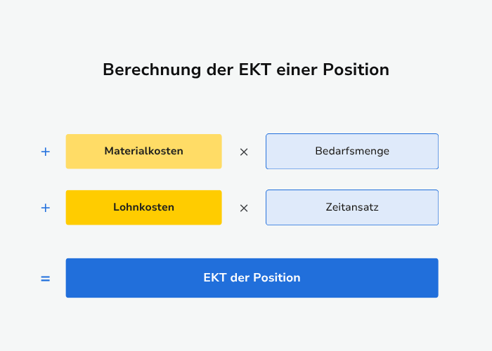 Beispiel der EKT einer einfachen Position mit nur einem Material
