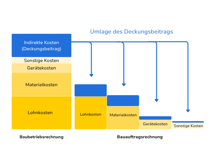 Baubetriebsrechnung: Umlage des Deckungsbeitrags