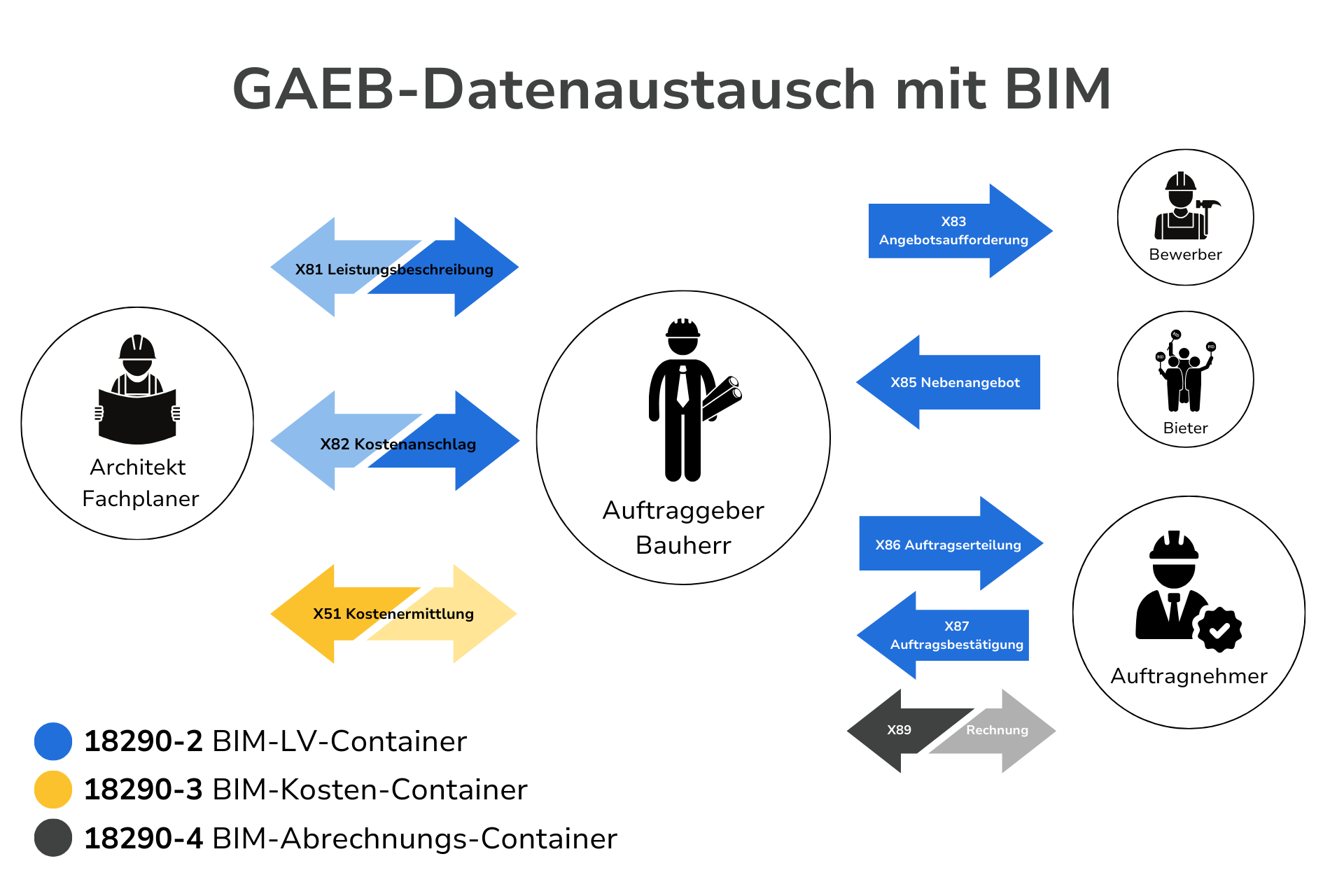 GAEB-Austauschphasen