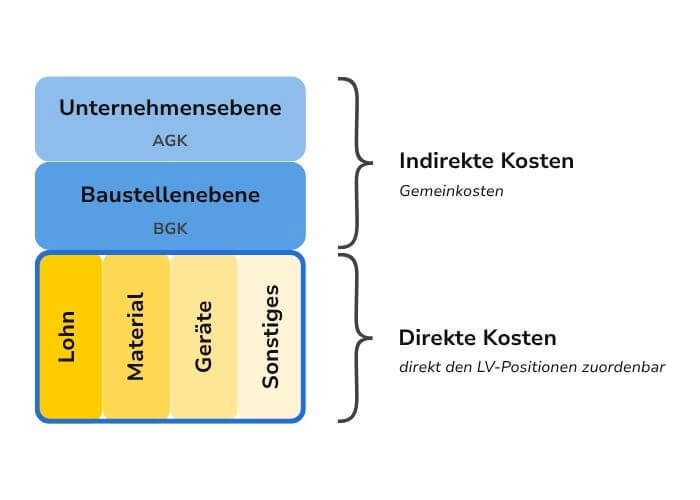 Detaillierung der Kostenarten nach EFB 221