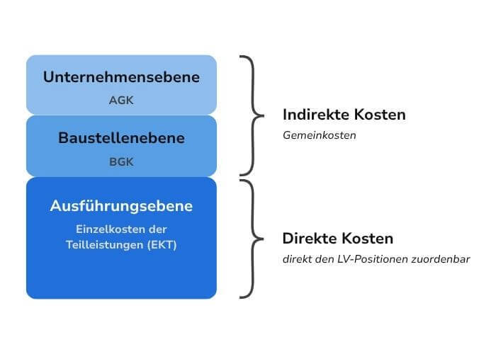 Kostenebenen der Bauausführung