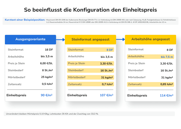 Anpassung des Einheitspreises nach Konfiguration