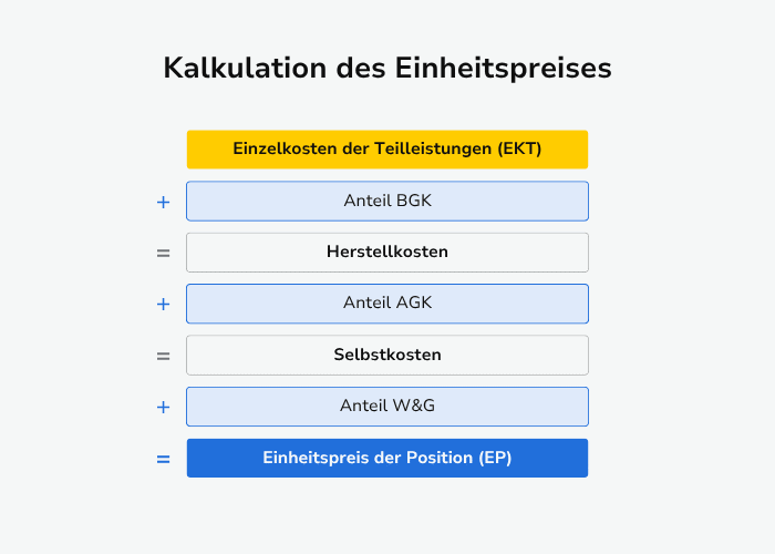 Kalkulation eines Einheitspreises
